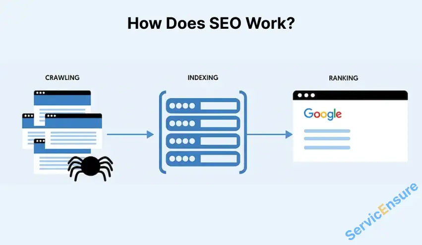 how does seo work