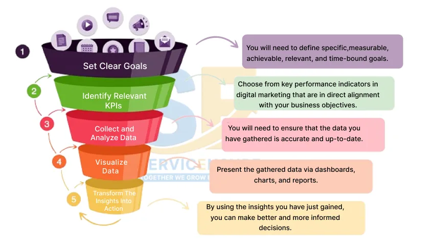 How To Choose Digital Marketing Metrics and KPIs?