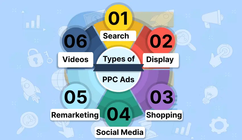 types of ppc ads