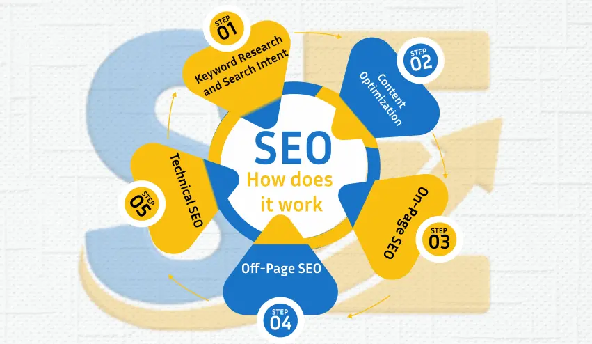 how seo works
