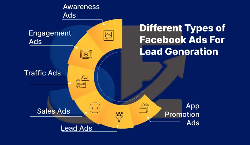 Different Types of Facebook Ads