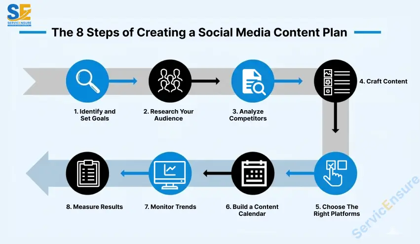 The 8 Steps of Creating a Social Media Content Plan