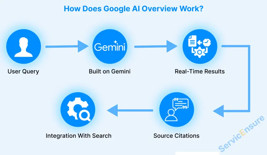 how ai overview of google works